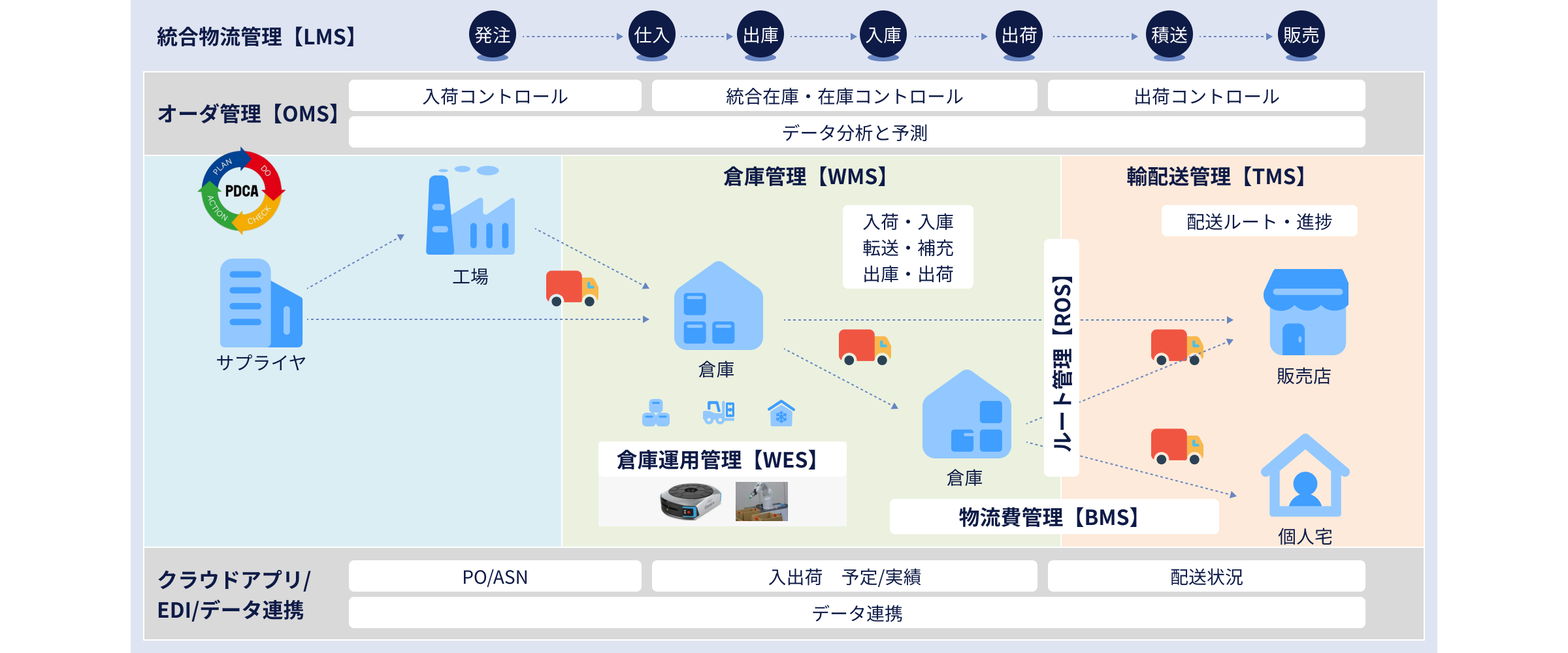 物流DXプラットフォーム構成図